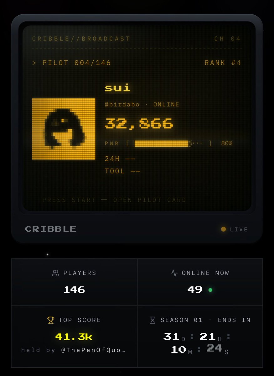 birdabo's tweet photo. the worldwide leaderboard keeps on climbing.

my mission for cribble hasn’t changed. it was never about making a million dollars, that automatically comes with it. 

> it’s to onboard 3.9 billion ai users.

cribble is projected to reach 1000 users by the end of this year 💀

PLS JOIN NOW LMAO. 
https://t.co/oporWuKMuf
