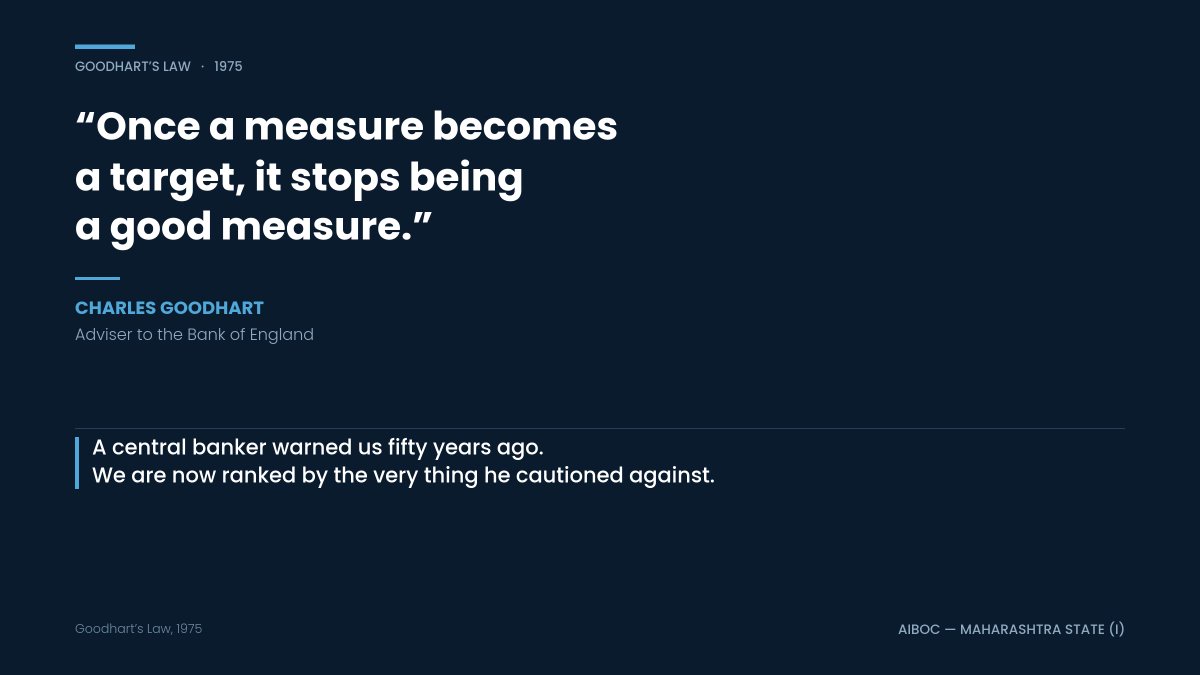 aiboc_ms1's tweet photo. In 1975 Charles Goodhart,an adviser to Bank of England, observed that once a measure becomes a target,it stops being a good measure.A central banker warned us about this 50 years ago.
We are now being ranked by the very thing he cautioned against.
#5DayWeekandFairPLI @rupamsmail https://t.co/HCgn4ggC6k
