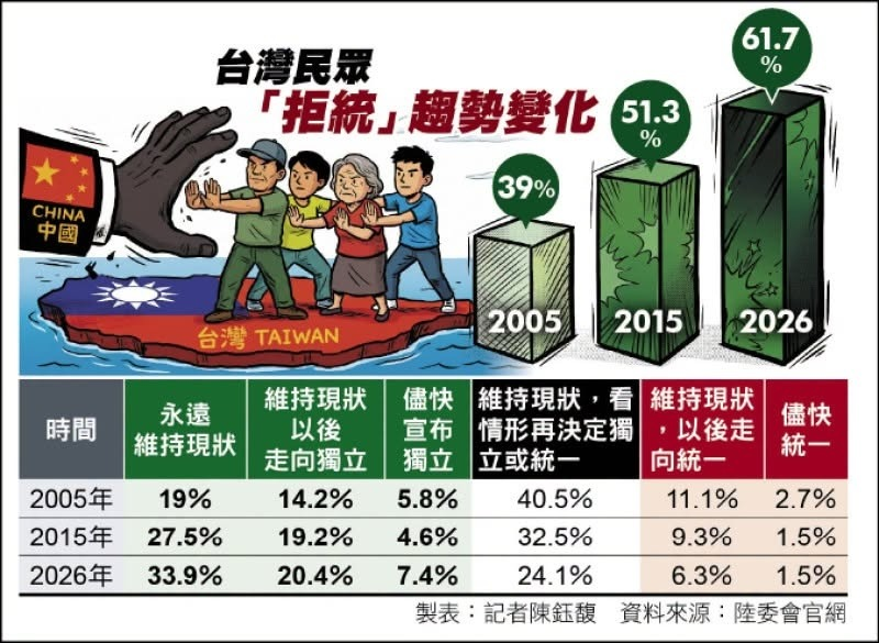 Standby1988's tweet photo. 在台灣還在想統一的就剩下帶任務的中配和意識不清的老賊......
每次去熟悉的餐館都得先預約, 不然就要排隊等好一陣子, 到底是哪些別有居心的人總在污蔑說台灣經濟不好? 經濟不好早就全面進入通縮局面, 哪來的餘力通膨呢?
#台灣就是台灣
#台灣就是一個國家
#台灣不是中國的一部分 https://t.co/DU3G3McuKf