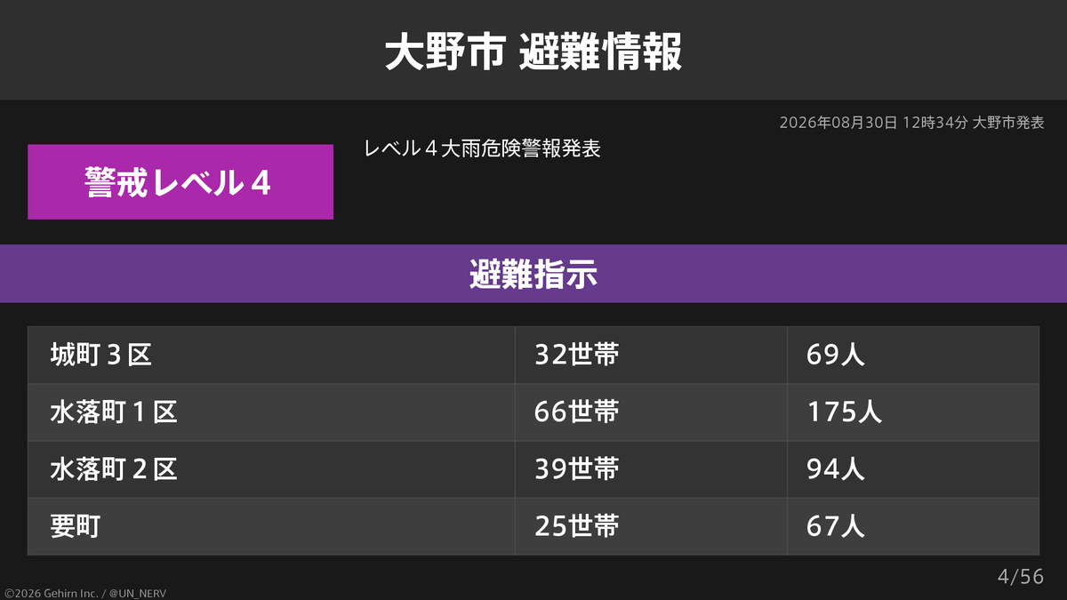 UN_NERV's tweet photo. 【福井県大野市 避難指示】
福井県大野市の34,590世帯86,712人に避難指示が発令されています。
発令理由: レベル４大雨危険警報発表 https://t.co/sFywK2kySl