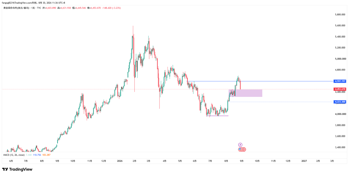 fangxg025's tweet photo. 交易复盘： 
本周是冷静的一周，没有fomo追涨  bitcoin:native ，反而在出现三推结构及1h看跌k线时，有笔80K的空单头仓，目前是等待79K+的价格反应，是否有加仓的机会？  

下周的非农如果继续低于预期，那9月加息预期就得重新评估，黄金大饼美股有可能反弹，所以我会等待下方做多的机会。 https://t.co/3RJJXQKpi4