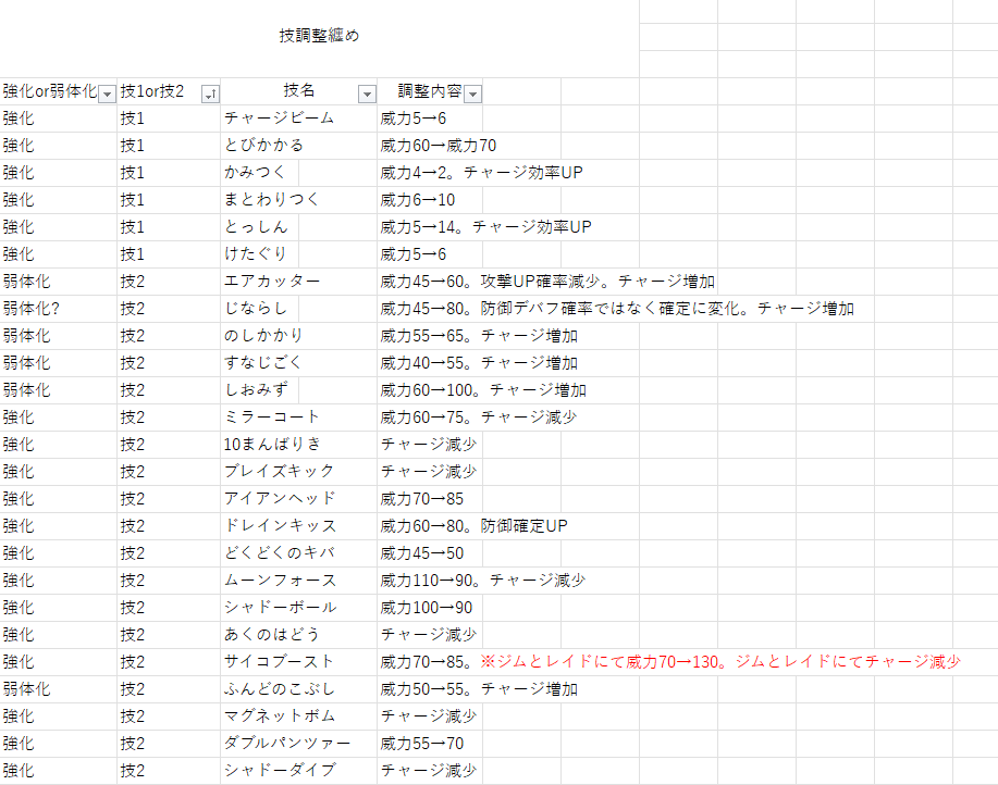 keikundp's tweet photo. 雑にエクセルでまとめた技調整纏め https://t.co/yBz08yHKuz