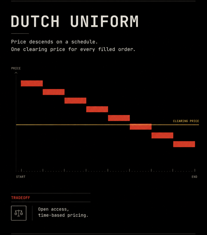 Moneybag_Fin's tweet photo. What does FAIR actually mean?

In crypto, "fair" used to mean "first-come, first-served." But when speed decides allocation, fairness becomes a latency contest won by whoever has the best infrastructure and the largest validator tips.

True structural fairness means speed confers zero execution advantage.

DUTCH UNIFORM achieves this by ensuring everyone pays the exact same clearing price at settlement, regardless of when their transaction landed. Early buyers are refunded the difference automatically.

Being early costs nothing. Being fast buys nothing. That is the Narrow Gate.
