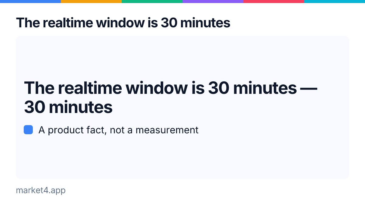 Market4App's tweet photo. Realtime visitors: 30 minutes wide.

By hand that means keeping a GA4 tab open and refreshing it.

Which is fine until you want the number in something else. Then it has to be a call. ⏱️

#saas https://t.co/DD5MGC12Q7