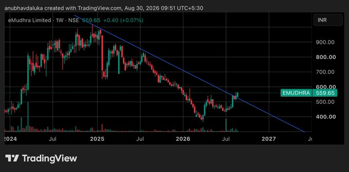 servantfromnewy's tweet photo. #emudhra
CMP - 559
Potential upside 
15-80%
Time frame 1-6 month https://t.co/DcTBLkqept