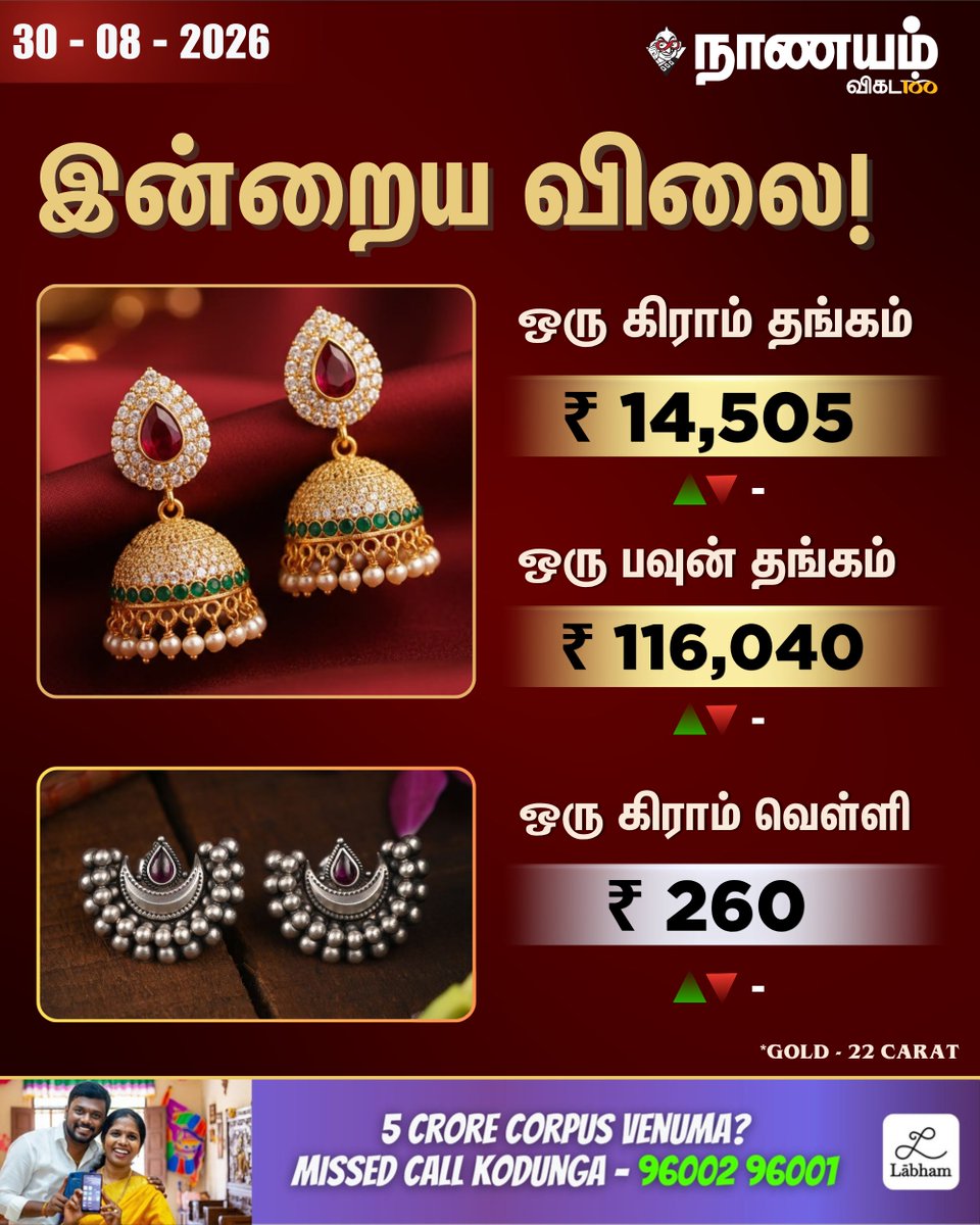 NaanayamVikatan's tweet photo. ஆபரணத் தங்கம், வெள்ளியின் இன்றைய விலை!

#GoldRate | #SilverRate | #Labham https://t.co/dbHvC1jOER