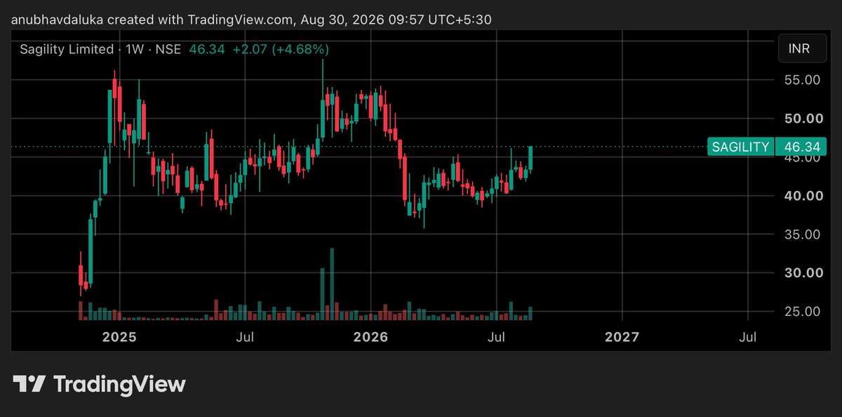 cadalukaanubhav's tweet photo. #Multibagger series   
Here is our 14th multibagger       
#sagility stock on the verge  breakout 
 CMP-46
 Target- 54,68,89,121
 SL- 35
 Time frame- 6-18 Months 

I’ll post 1 more Multi bagger with this series     
 #sagility_limited https://t.co/nz8XT963sw