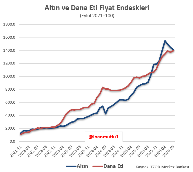 inanmutlu1's tweet photo. İktidar yastık altı altınlara kafayı takmış durumda.

Altını bırak dana etine bak.

Türkiye'de artık sadece yatırım araçları değil, sofradaki et de altınla yarışıyor. https://t.co/gboeD28xYD