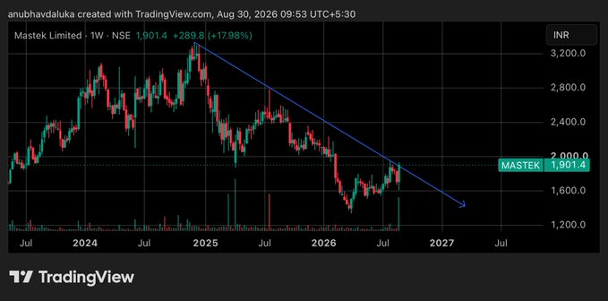 servantfromnewy's tweet photo. #mastek

CMP - 1900
Potential target  2100,2400,2800 
Time frame 1-4 month https://t.co/3kufuY4gdf