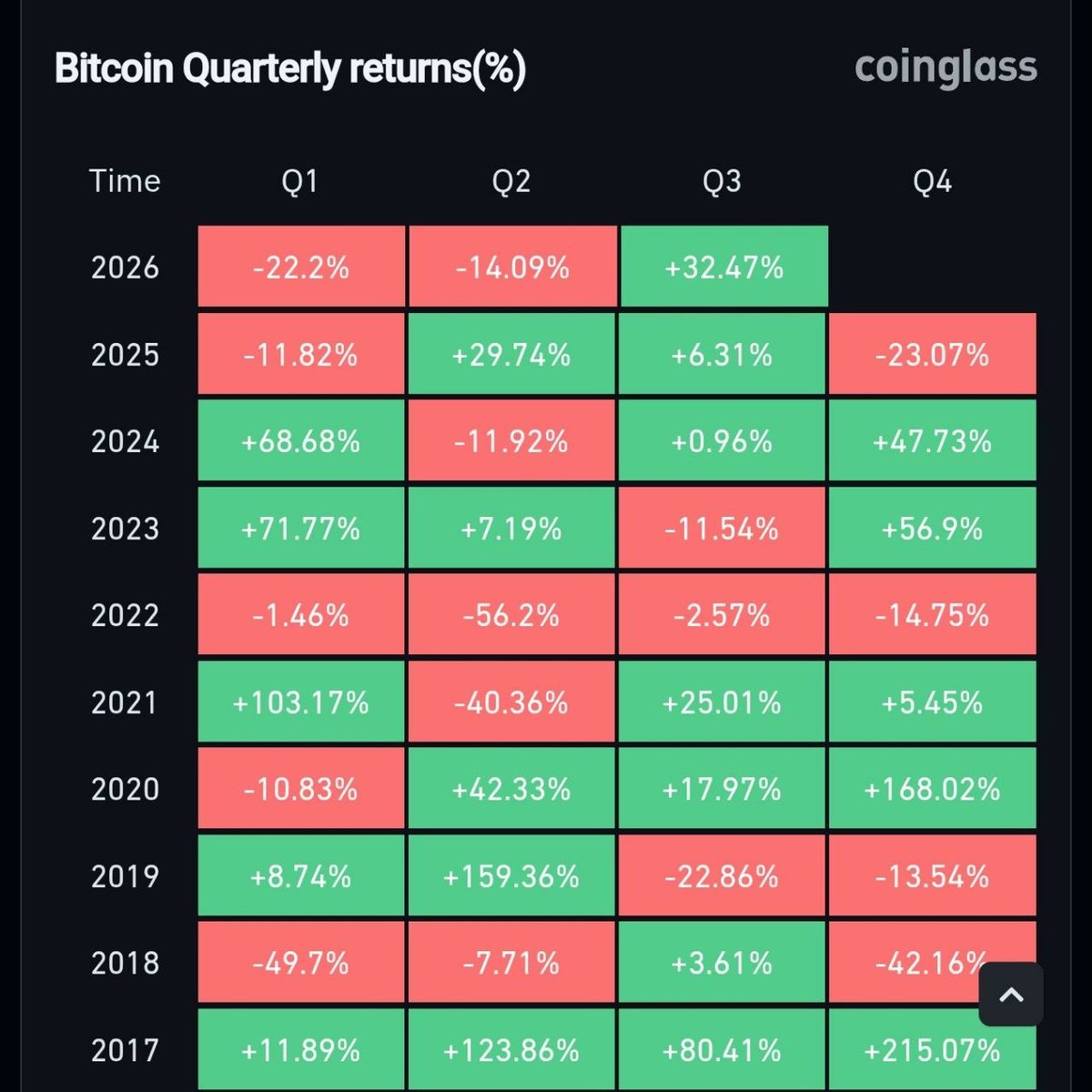 chase_web's tweet photo. 📊 比特币：这是比特币自 2017 年以来表现最好的 8 月。

#比特币 #BTC https://t.co/1GGhozWV3V
