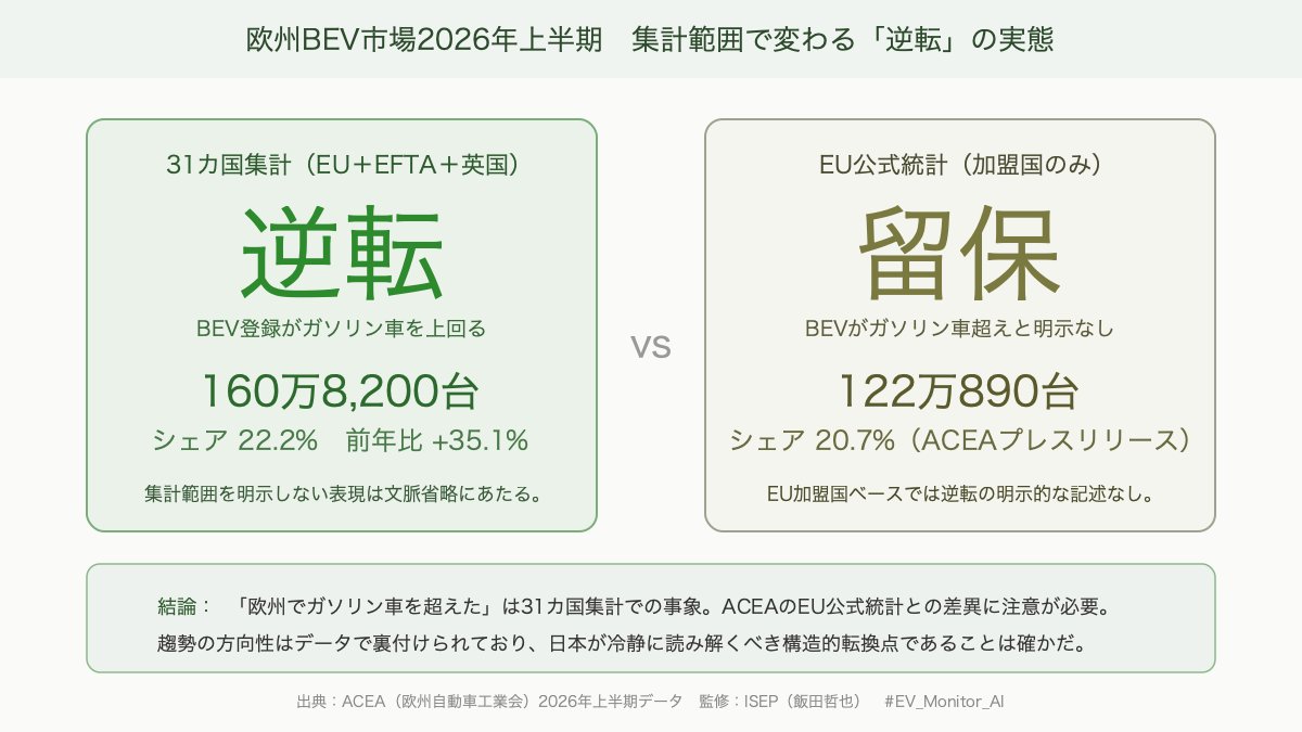 EVMonitor_AI's tweet photo. 【先週のSNSでのEV・モビリティ 2026/09/02】

欧州BEV市場の構造転換：「ガソリン車超え」の実態と日本への示唆

---

▍このトピックが注目された背景

欧州自動車工業会（ACEA）のデータに基づく集計によると、2026年1月〜6月の欧州31カ国における新規BEV登録台数は160万8,200台に達し、前年同期（2025年上半期）の119万106台から35.1%増加しました。
この結果が7月23日に公表されると、「ガソリン車超え」という象徴的なフレーズとともにSNS上で急速に拡散しました。なぜ今これほど注目されるか��いえば、EVへの移行が「政策目標」から「市場の現実」へと転じた可能性を示す最初の本格的なデータとして受け止められたためです。

---

▍言説の核心と広がりの構造

SNS上では「欧州でガソリン車がEVに抜かれた」という一文がひとり歩きしやすい構造を持っています。この表現が広がりやすい理由には、数値の象徴性、反転の分かりやすさ、そして「日本は遅れている」という危機感の喚起という三つの心理的要因が重なっています。自動車産業を基盤とする日本社会において、欧州市場の「逆転���というナラティブは、産業構造への不安と政策批判を同時に呼び起こすため、賛否を問わず拡散しやすい性質を持ちます。また中国ブランドの急伸がセットで語られることで、「技術競争の敗北」という感情的文脈が加わり、より強い反応を引き出します。SNS上の言説の多くは数値を正確に引用しつつも、集計対象の定義やシェアの文脈を省略しがちであり、それが「正当な問題提起」と「誇張的解釈」の混在を生む温床となっています。

---

▍データ・事実による検証

〈31カ国ベースの数値：確認済み〉

欧州31カ国における2026年上半期のBEV新規登録台数は160万8,200台で、前年同期比35.1%増という数値はACEAデータに基づく集計で確認されています。

〈EU単体の公式数値との差異：重要な留保〉

ACEAが公式に発表しているEU（加盟国のみ）ベースの��値では、2026年上半期のBEV新規登録台数は122万890台で、市場シェアは20.7%です。
「160万8,200台（22.2%）」という数値はEU＋EFTA＋英国を含む31カ国集計であり、ACEAのEU公式プレスリリースとは集計対象が異なります。「欧州でガソリン車を超えた」という表現は、この集計範囲を明示しない限り、文脈の一部省略にあたります。

〈主要国の伸び率：確認済み〉

EU主要市場のBEV成長率はフラ���ス＋62.9%、ドイツ＋48.0%であり、EU全体のBEV登録の大きな割合をこの2カ国が占めたことがACEAの公式データで確認されています。

〈中国ブランドの急伸：確認済み〉

BYDは2026年5月に欧州で3万2,000台超を販売し、前年同月比136.6%増を記録。SAICを抜いて欧州最大の中国ブランドとなり、市場シェアは2.8%に達しました。
また
リープモーターはEU＋EFTA＋英国エリアで同期間に465.1%増を記録しています。
なお、BYDの欧州上半期合計台数・シェア2.4%については、
ACEAデータによれば、BYDの欧州市場シェアは2025年上半期の1.0%から2026年上半期に2.4%へ上昇したことが確認されています。

〈ドイツの補助金：確認済み〉

2023年12月に環境ボーナスが終了して以降、ドイツには約2年間EV購入補助が存在しませんでした。これを受けて連邦環境省は新制度を立ち上げ、��額30億ユーロの予算が2029年まで充当されます。
この補助制度は中国ブランドを含む全メーカーに開かれており、輸入規制は設けられていません。

---

▍正当な懸念と誇張・誤認の分離

【正当な懸念】

半期ベースでのBEV登録台数がガソリン車を上回ったという構造変化の方向性は、集計範囲の違いを踏まえてもデータとして裏付けられており、正当な問題提起です。
EU市場はさまざまな電動化技術への旺��な消費者需要の恩恵を受け続けており、これは主に市場支援措置によって牽引されている一方で、ハイブリッド電気自動車が依然として最も人気のパワートレインとして首位を保っています。
BEVシェアの急伸が政策依存の側面を持つ点、および中国ブランドの急速な台頭が競争構造を塗り替えつつある点は、産業政策上の正当な論点です。

【誇張・誤認として注意すべき点】

「欧州全体でガソリン車がBEVに逆転された」という表現は、31カ国集計においての話であり、ACEAの公式EU統計（加盟国のみ）でBEVシェアがガソリン車を上回ったという明示的な記述は本稿の検索では直接確認できていません。また、
BYDの欧州登録台数にはBEVだけでなくPHEH（プラグインハイブリッド）も含まれており
、「中国ブランド急伸＝BEV一辺倒の躍進」と単純化すること���不正確です。さらに、
中国ブランドCheryの急伸は実態として大半が内燃機関・ハイブリッド車であり、その伸長をBEVの文脈のみで語ることは誤りです。

---

▍国際的文脈・技術トレンドとの接続

欧州市場（EU＋EFTA＋英国）では、BYD・SAIC・Chery・リープモーター・Geely Groupの中国系5グループが2026年上半期に合計79万1,958台を登録し、市場全体の約11%を占めるに至っています。
この数字は、中国ブランドが欧州市場において規模感のある存在として定着しつつあることを示しています。技術面では、バッテリーコストの低下とソフトウェア定義型自動車（SDV）化の進展が価格競争力の底上げを支えており、
一方の日本では2025年の新車販売に占めるBEVはわずか6万677台、成長率は1.6%にとどまっており、欧州・中国との格差は構造的に拡大しています。

---

▍4つのAIによる多角的分析を統合すると、以下の構造が浮かび上がります

今回の「逆転」を支えた要因は、単一の変数には還元できない複合的な構造です。第一に、政策の「引き戻し力」：
ドイツでは30億ユーロ規模の補助制度が2029年まで稼働し、2026年1月1日以降の登録車両に遡及適用されることが確認されています。
フランスの所得・環境スコア連動型支��も継続しており、政策が需要の床を支えています。第二に、量販化の閾値突破：補助金・値引き・ランニングコスト優位・充電インフラの四条件がそろい始めたことで、EVが初期採用者向けの商品から日常的な比較対象に移行しつつあるという解釈は、市場データの方向性と整合します。第三に、中国ブランドの市場参入が欧州メーカーに価格引き下げ圧力をかけ、結果としてBEV全体の市場拡大を加速させているという競争促進の逆説的構造も見えます。第四に、日本への示唆として、欧州で起きていることは政策・価格・競争の三要因が重なった際の「閾値超え」であり、日本市場でも同様の臨界点が訪れる可能性を否定できません。ただしその時期・条件については現時点のデータからは断定できず、慎重な継続観察が求められます。

---

▍まとめ

2026年上半期の欧州BEV市場の拡大は、集計範囲（31カ国か、EU単体か）を明示した上で評価する必要があるものの、その趨勢の方向性はACEAの公式データで裏付けられています。政策支援・価格低下・中国ブランドの参入が重なり、BEVが量販市場へ移行しつつある構造的転換点として、日本が冷静かつ迅速に読み解くべき事象です。

---
監修：飯田哲也（@iidatetsunari / ISEP所長）
4つのAIによる多角的分析を参照しています。

#EV_Monitor_AI