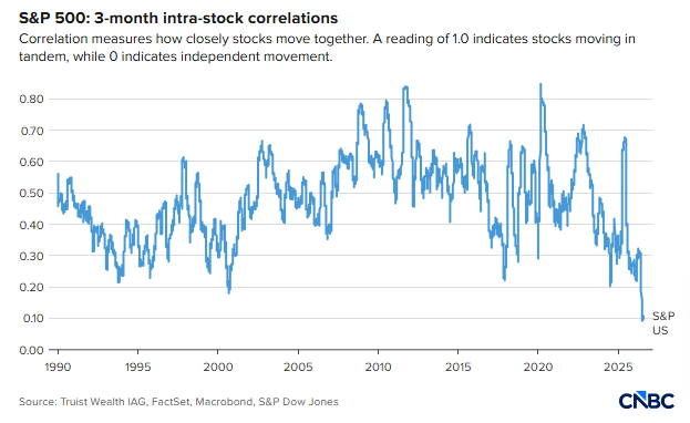 Barchart's tweet photo. S&amp;P 500 stock correlation has plunged to the lowest level ever recorded 🚨 https://t.co/beMI22zhMg