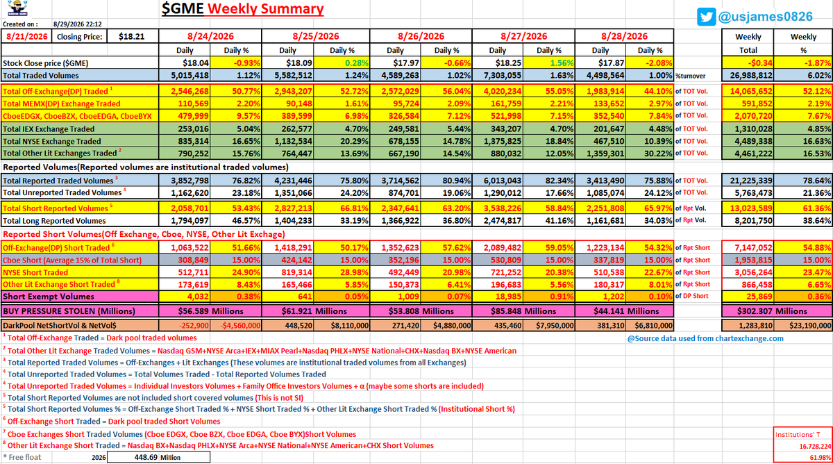 usjames0826's tweet photo. π¨8/24/2026~8/28/2026 $GME Weekly Summaryπ¨
#Gamestop #GME #AMC $AMC #APE
Stock Price: -1.87%‡οΈ
Traded Vol: 6.02% of floats
Rpt Trade Vol: 78.64% of Total Volumeπ₯
Rpt Short Vol: 61.36% of Rpt Volumeπ₯
DP Short: 54.88% of Rpt Shortπ₯
Short Exempt: 0.36% of DP Short https://t.co/fmDWxW8crA