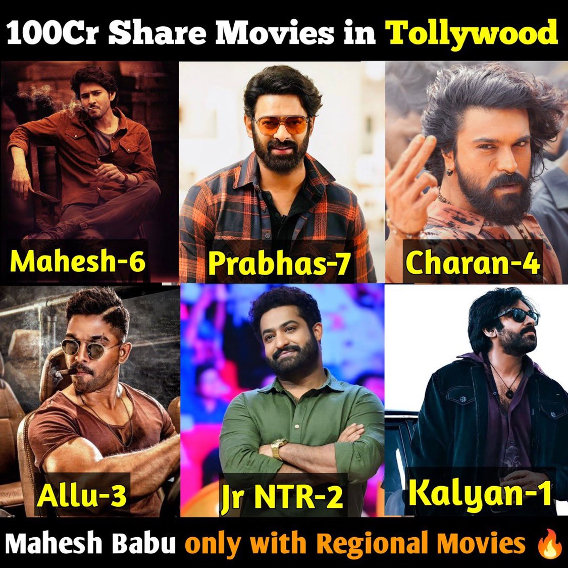 Pokiri2003's tweet photo. 100Cr Share Movies of our Heroes 

@urstrulyMahesh - 6
@PrabhasRaju - 7(Pan India)
@AlwaysRamCharan - 4(3pan India)
@alluarjun - 3(2pan India)
@tarak9999 - 2(Pan India)
@PawanKalyan - 1(Pan India)

#MaheshBabu is the Only Actor has Six 100cr Share Movies with Regional Movies 🔥🔥 https://t.co/hLQzv0dWC3