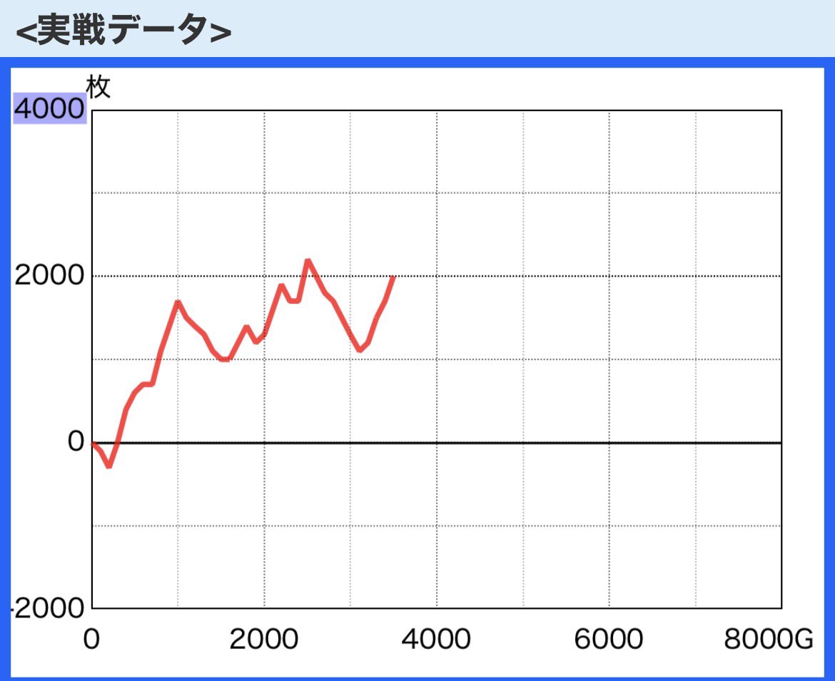cooking88gg's tweet photo. 勝ってる内にヤメ

復調気配 https://t.co/dxlVl7qddH