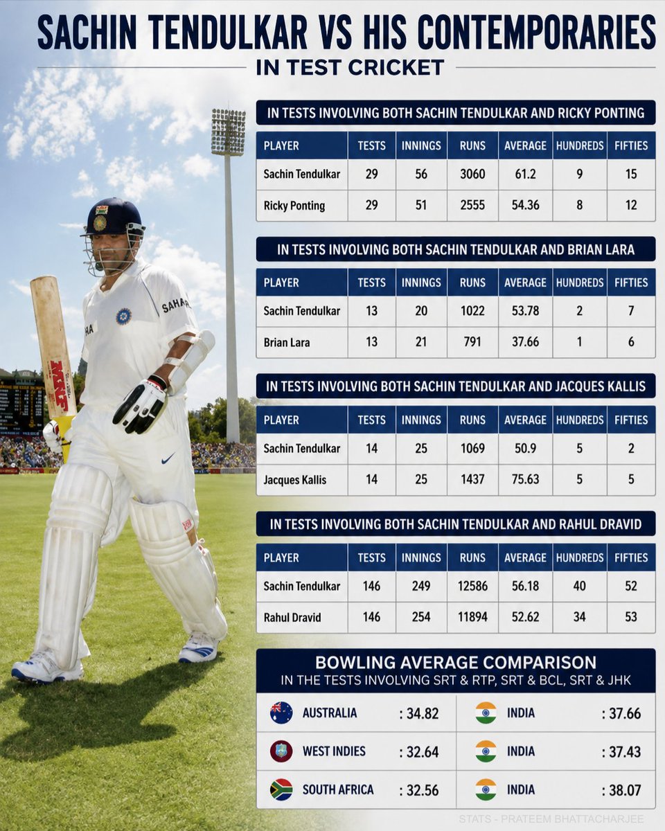 PBTheBanglaBoy's tweet photo. When both Sachin Tendulkar and Rahul Dravid played in the same Tests. https://t.co/gKhskGiqNM