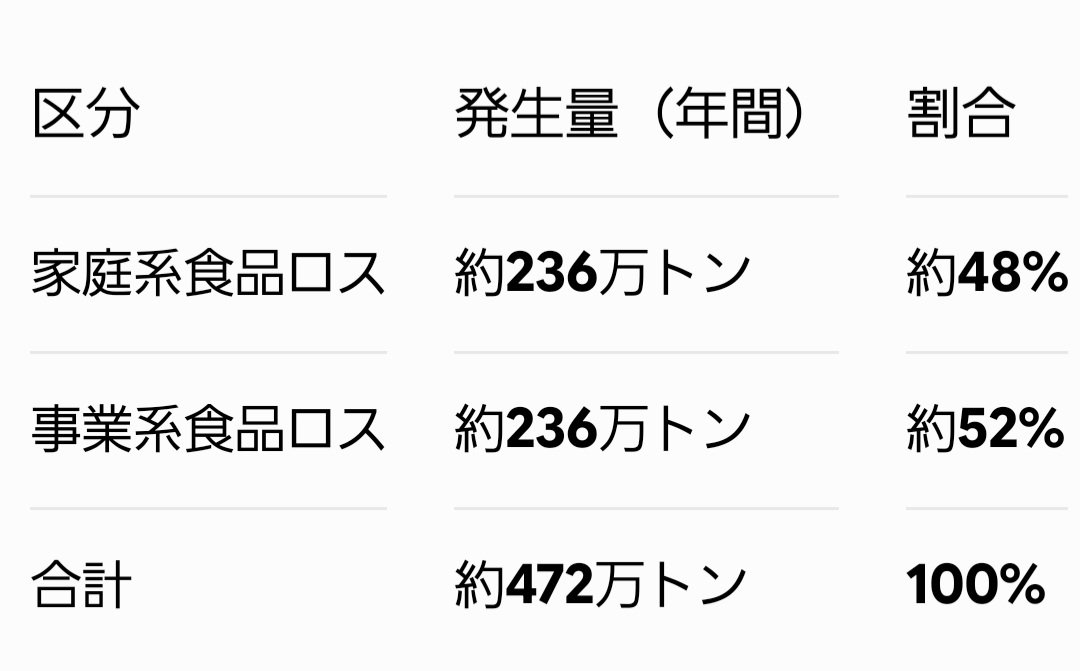 TYoshikatus's tweet photo. @oic_happy 安売りしすぎです。
食べ物に対する｢有り難み｣が希薄になる一因を作ってる。
今や個人消費の廃棄ロスは、事業系の廃棄ロスとほぼ同じです。腐らせる事への危機感が無くなって来ている。 https://t.co/rUaJWeTsOF
