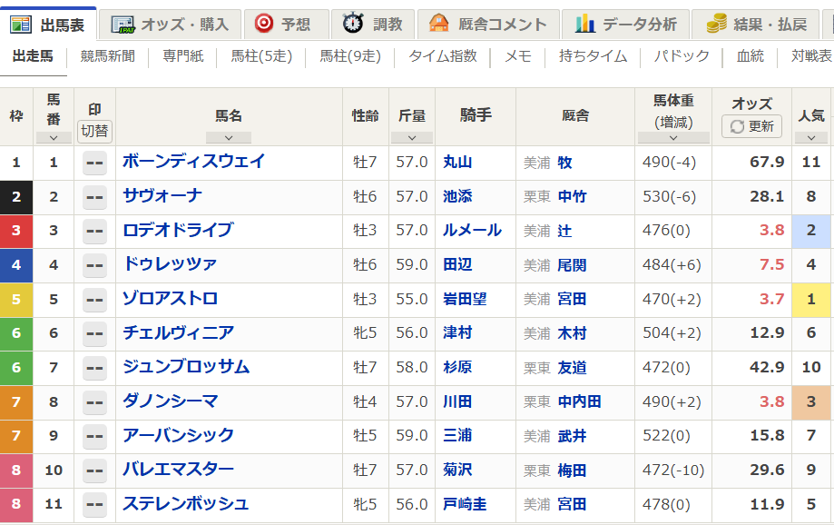netkeiba's tweet photo. 【#新潟記念 馬体重】
上位人気馬の馬体重は下記の通り。

470(+2) ゾロアストロ
476(±0) ロデオドライブ
490(+2) ダノンシーマ
484(+6) ドゥレッツァ
https://t.co/C8Kj14dTJN https://t.co/PB8Jm4pCyl