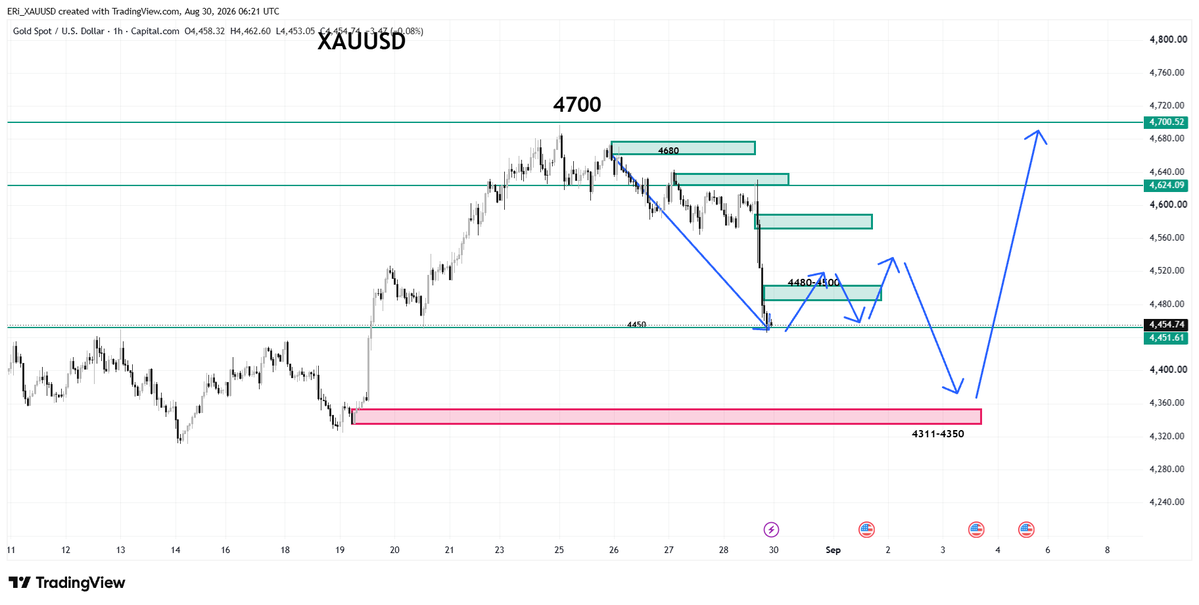YShirley_XAUUSD's tweet photo. #XAUUSD

#GOLD

On Monday, the gold market will focus on the short-term resistance level of 4480-4500.

A short-term sell signal may be considered upon reaching this resistance zone.

Secondly, pay attention to the key support level around 4360.

If you need more accurate signals, you can contact me!