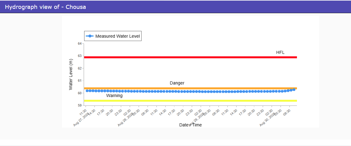CWCOfficial_FF's tweet photo. River #Karamnasa at #Chousa in #BUXAR district of #Bihar is flowing in above normal flood situation with the #Rising trend. Hydrograph is appended.
@ndmaindia
@NDRFHQ
@ICRER_MHA
@DoWRRDGR_MoJS
@CWCOfficial_GoI
@BiharDMD
@BsdmaBihar https://t.co/5iV5p1BR4h