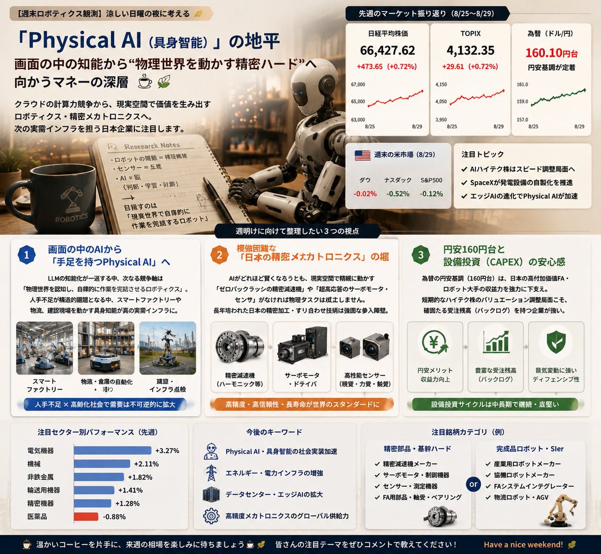 llll_mi's tweet photo. 【週末ロボティクス観測】涼しい日曜の夜に考える「Physical AI（具身智能）」の地平🤖 画面の中の知能から“物理世界を動かす精密ハード”へ向かうマネーの深層🔬☕️🍃

今週もお疲れ様でした！☕️🍃 今夜の東京は25℃前後と心地よい風が吹き、少しずつ秋の気配も感じられる���やかな日曜の夜ですね🌆
先週のマーケットは、日経平均が66,400円台へ反発し、ドル円も160円台に乗せるなど底堅い展開となりました📊 週末の米市場ではハイテク株のスピード調整が見られた一方、SpaceXの発電設備自製化やエッジAIの進化など、市場の関心は「クラウドの計算力」から「現実空間で自律稼働するPhysical AI（具身智能）・精密ハードウェア」へ着実にシフトしています👀

休日の研究ノートを開きながら、週明けに向けて整理しておきたい「3つの視点」をまとめました💡👇

▫️ 【画面の中のAIから「手足を持つPhysical AI」へ】 🤖 LLM（大規模言語モデル）の知能化が一巡する中、次なる競争軸は「物理世界を認知し、自律的に作業を完結させるロボティクス」。人手不足が構造的課題となる中、スマートファクトリーや物流、建設現場を動かす具身知能こそが真の実需インフラになりつつあります。

▫️ 【模倣困難な「日本の精密メカトロニクス」の堀】 ⚙️ AIがどれほど賢くなろうとも、それを現実空間で精緻に動かす「ゼロバックラッシの精密減速機」や「超高応答のサーボモータ・センサ」がなければ物理タスクは成立しません。長年培われた日本の精密加工とすり合わせ技術は、目先の相場変動でも崩れない強固な参入障壁です。
▫️ 【円安160円台と設備投資（CAPEX）の安心感】 🔬 為替の円安基調（160.10円台）は、日本の高付加価値FA・ロボット大手の収益力を強力に下支え。短期的なハイテク株のバリュエーション調整局面こそ、確固たる受注残高（バックログ）を持つハードウェア中核企業の強さが際立ちます。

AIが画面を飛び出し、現実世界を動かす時代へ——。 みなさんはこれからのAI・ロボティクス投資において、「精密減速機やサーボなどの基幹部品」と「自律施工・FAロボット本体」、どちらのハードウェア優位性に注目していますか？💭 温かいコーヒーでも飲みながら、ぜひコメント欄でお聞かせください👇🤖☕️
#ロボット #PhysicalAI #具身智能 #メカトロニク�� #精密機械 #FA #自動化 #日本株 #株式投資 #ロボット時代研究室 #週末の思考