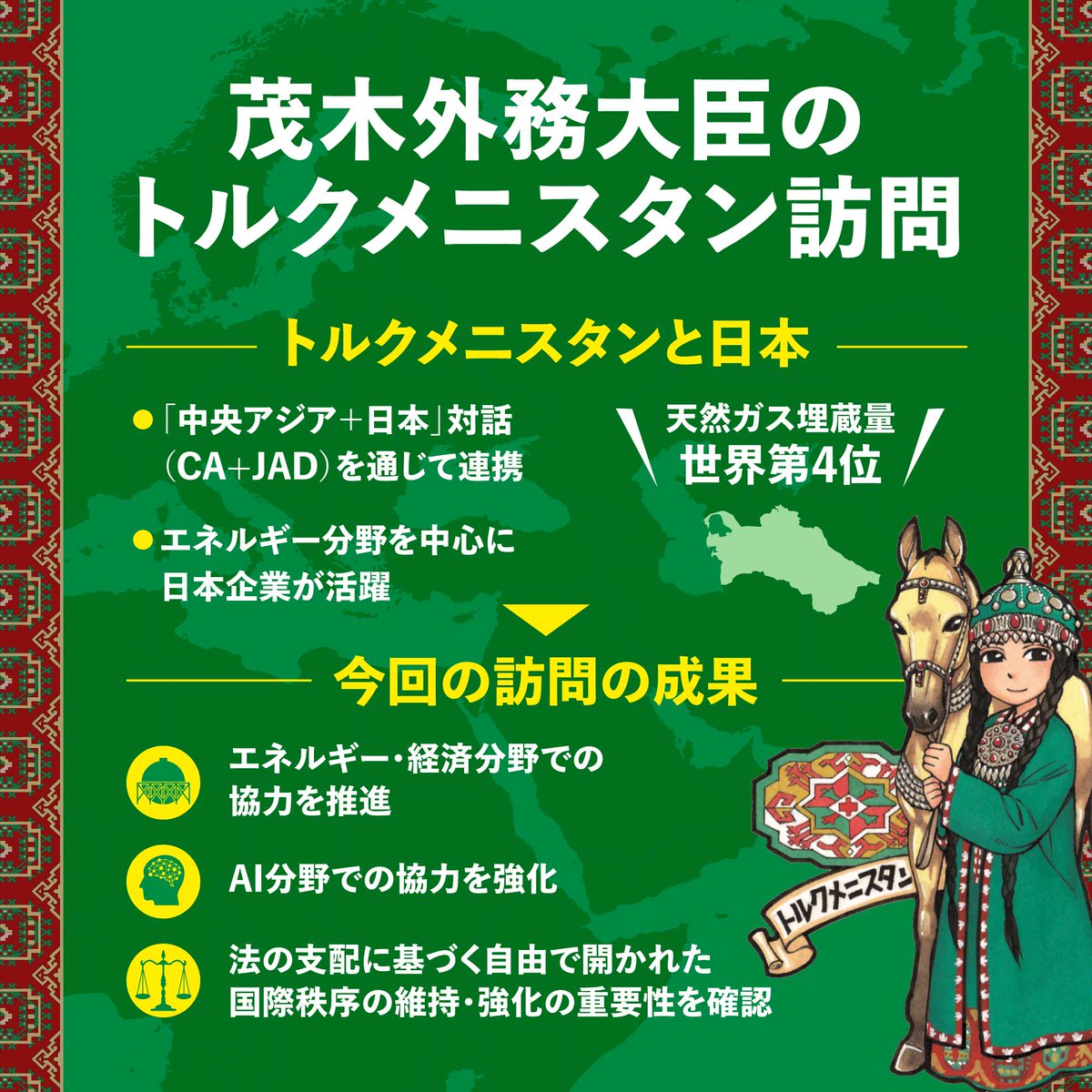 MofaJapan_jp's tweet photo. 茂木外務大臣はトルクメニスタンを訪問し、資源・エネルギーやAIを始めとする幅広い分野での協力を推進していくこと、法の支配に基づく自由で開かれた国際秩序を共に堅持していくことを確認しました。 https://t.co/JHMxrB7YHy