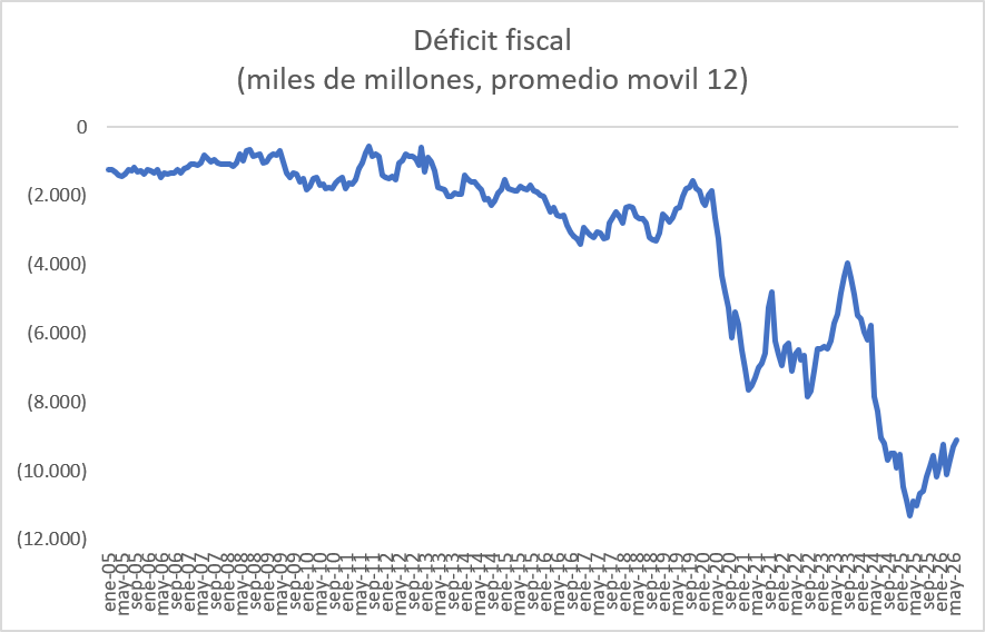 mfcruzv's tweet photo. Déficit fiscal se multiplicó 5 veces entre 2020 y 2026. De $2 billones/mes a $10 billones/mes. De 2% a 9% del PIB. En 2023 se intento corregir con lesiva reforma tributaria pero luego vino el descalabro fiscal mas grande en la historia del país. 

La gráfica habla sola. https://t.co/J50aMloEjW