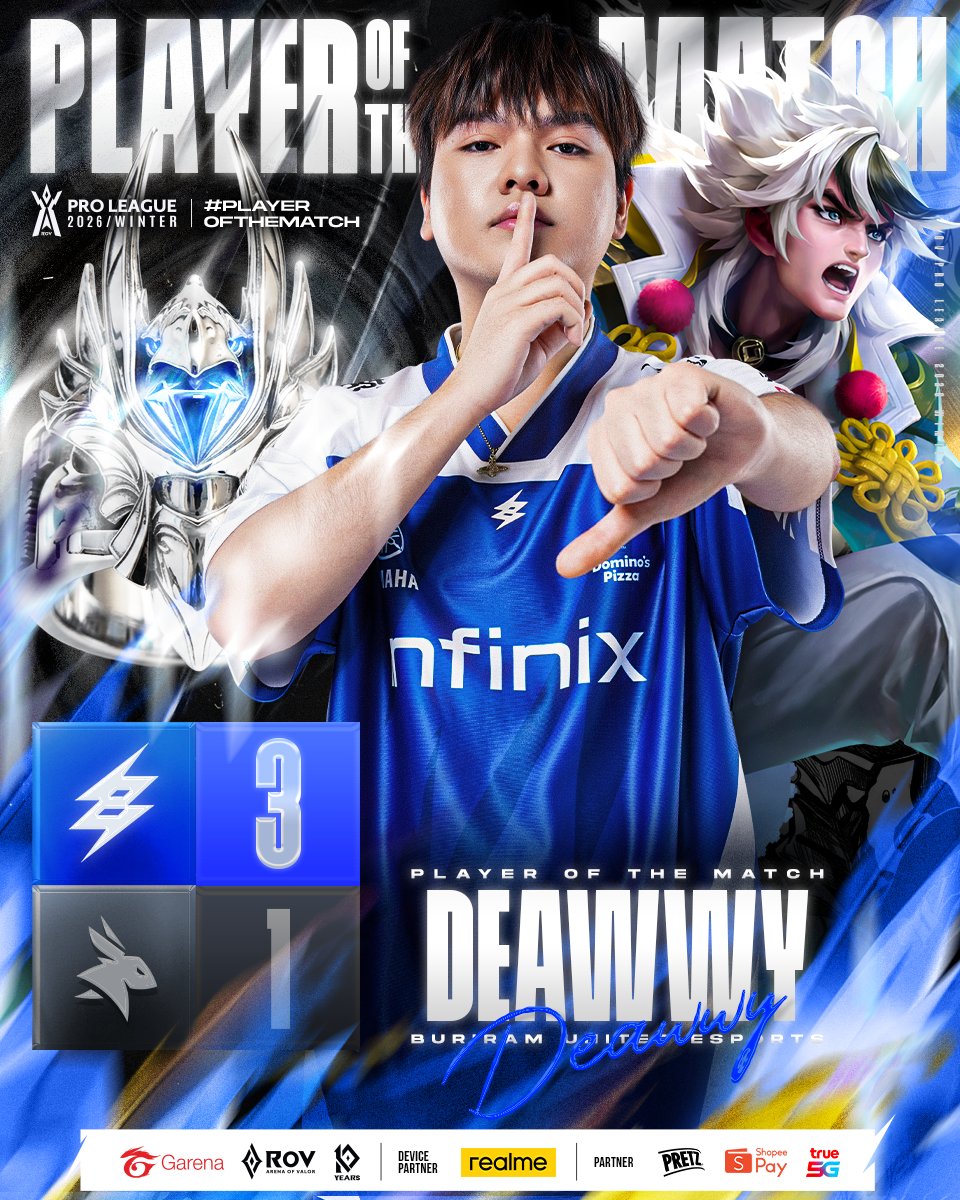 GarenaRoVTH's tweet photo. ⚡️BRU Deawwy คว้ารางวัล Player of the Match🎖
ผู้เล่นยอดเยี่ยมประจำแมตช์ที่ 15 : EA 🆚 BRU

ตารางแข่งวันนี้ (Bo5)
🔸 [12:00] King of Gamers Club 3 🆚 2 Godji Check
🔸 [16:00] eArena 1 🆚 3 Buriram United Esports
🔸 [18:00] Bacon Time 🆚 Tenacity

#RPL2026Winter #TimelessGlory #RoV