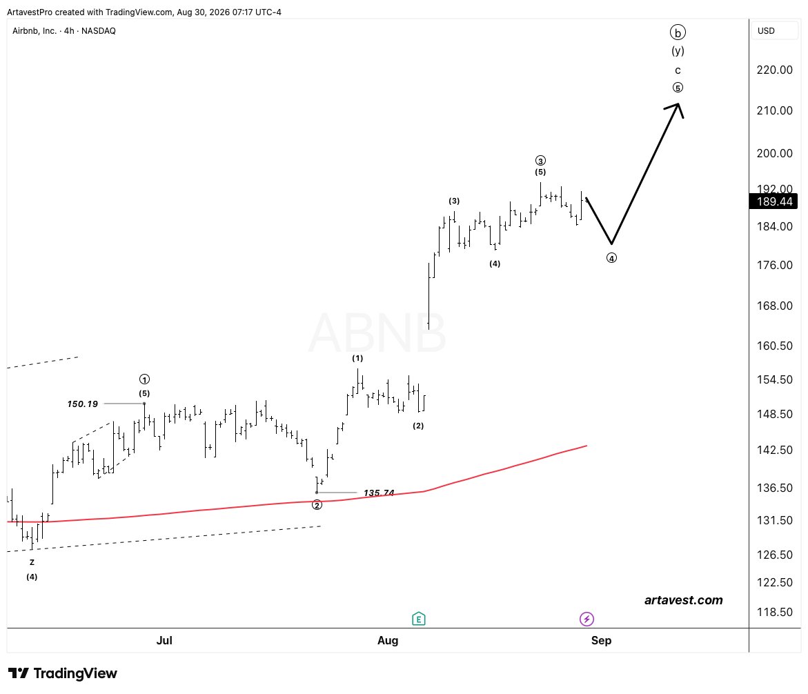 TheMacroWhale's tweet photo. @TheLongInvest It has risen quite quietly, but I expect this rise to end now. Wave C, the final wave of wave B, is nearing its end, and the $200 band could act as resistance. $ABNB https://t.co/g2XtoSc9q3