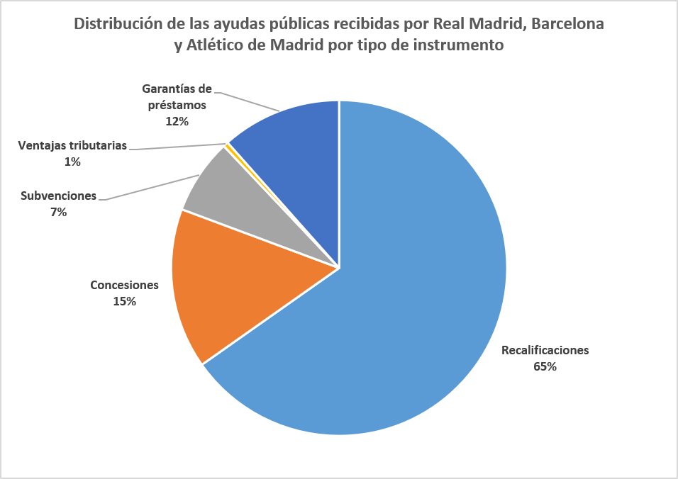 carlossmato's tweet photo. El 65% de las ayudas públicas recibidas por los tres grandes clubes de fútbol provienen de recalificaciones urbanísticas y el 15% de cesiones de suelo y concesiones para su aprovechamiento.
Que se den ventajas públicas para lucro privado es injustificable. https://t.co/jM4WeDcgCI