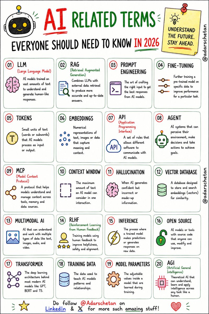AdarshChetan's tweet photo. 20 AI TERMS YOU SHOULD KNOW IN 2026

AI is moving fast. If you understand these terms, you’ll understand a big part of today’s AI ecosystem:

1LLM — Large Language Model trained to understand and generate human-like text.

2RAG — Combines LLMs with external data retrieval for more accurate, up-to-date answers.

3Prompt Engineering — Crafting effective inputs to get better AI responses.

4Fine-Tuning — Further training a model on specific data for a particular task.

5Tokens — Small units of text processed by AI models.

6Embeddings — Numerical representations that capture the meaning and context of data.

7API — Rules that allow software applications to communicate with AI models.

8Agent — An AI system that can perceive, decide, and take actions toward goals.

9MCP — Model Context Protocol for connecting AI models with tools, memory, and data sources.

10Context Window — The amount of information an AI model can consider in one interaction.

11Hallucination — When AI produces confident but incorrect or fabricated information.

12Vector Database — Stores and searches embeddings based on similarity.

13Multimodal AI — AI that works with text, images, audio, video, and other data types.

14RLHF — Reinforcement Learning from Human Feedback to improve model behavior.

15Inference — The process of using a trained model to generate predictions or responses.

16Open Source — AI models/tools whose source code or components can be accessed, modified, or improved.

17Transformer — The deep-learning architecture behind many modern AI models.

18Training Data — Data used to teach AI models patterns and relationships.

19Model Parameters — Adjustable values learned during model training.

20AGI — Artificial General Intelligence; a theoretical form of AI capable of broad, human-like intelligence.

📌 Save this cheat sheet. These are the building blocks behind modern AI.

Which AI term do you want explained next?

Do Follow @AdarshChetan  for more such amazing stuff