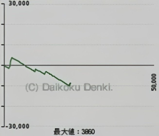 s01856351's tweet photo. 朝98回転でLT獲得で調子こいて大火傷…

ヤマト199初打ち
勉強になりました🙇‍♀️ https://t.co/kP09Nb6FW5
