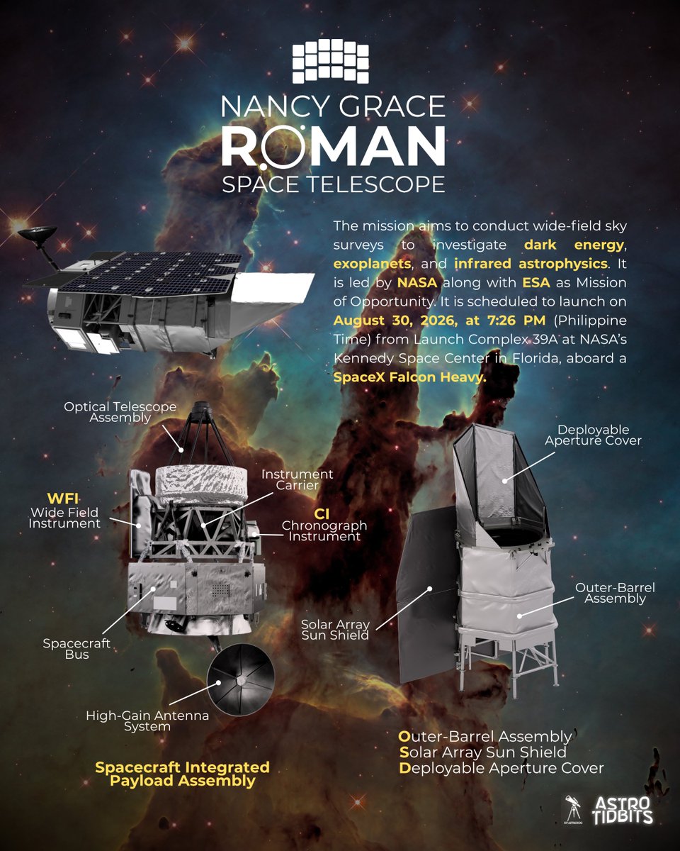 upastrosoc's tweet photo. 🔭 Meet NASA’s Nancy Grace Roman Space Telescope—the next-gen eye on the universe, with a field of view 100× wider than Hubble’s! 🌌
🚀 Aug 30, 2026
⏰ 7:26 PM PHT
📍 Kennedy Space Center
🛰️ Falcon Heavy
Looks like the universe is getting Roman-tic. 😉✨
#AstroTidbit #UPAstroSoc https://t.co/hm7eEFr1va