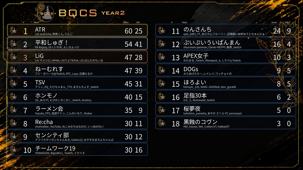 MC_Gamers07's tweet photo. BQCS year2🌻

【最終結果】
🥇 @tokikun0704 率いる「ATR」

🥈 @hakui_chiyu 率いる「平和しゅぎ！」

🥉 @pandacii1018 率いる「LiG」

・MVP LEADER
優勝チームの @tokikun0704 
「Tokikun」選手となります🎉

ご参加いただいた選手の皆様、視聴者の皆様
そして本カスタムの運営陣の皆様
ありがとうございました！

BQCS year3 は・・・12月開催予定です！
興味のある女性配信者様いらっしゃれば
ご連絡お待ちしております🙏

#BQCS #APEX #APEXカスタム #エペ #MCG
#女性配信者 #APEX女子 #実況 #解説