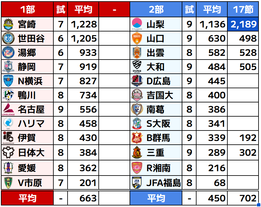 J_football_xxx's tweet photo. ◻️なでしこリーグ2026 観客数

■1部
09/05より再開

■2部-17節
山口(🆚JFA福島) 498
B群馬(🆚R湘南) 192
出雲(🆚S大阪) 528
大和(🆚南葛) 505
山梨(🆚D広島) 2189🔥
三重(🆚吉国大) 302

✅なでしこリーグが約2か月のサマーブレイクを経て再開。ふじざくら山梨は今季最多観客2189人を前に劇的勝利！ https://t.co/X4ruFTEU4A