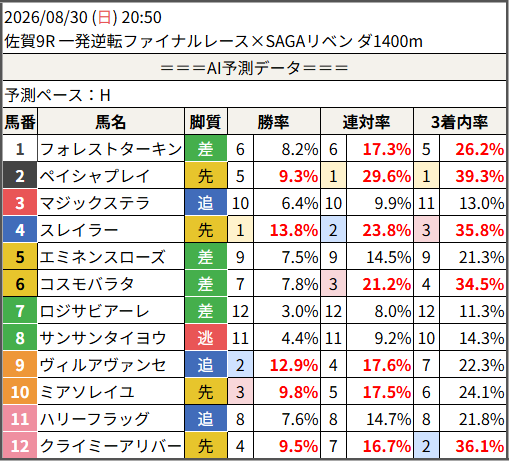 shunr_AI's tweet photo. 2026/08/30 (日) 20:50
　佐賀9R 一発逆転ファイナルレース×SAGAリベン ダ1400m

予測勝率TOP5
　1位：4.スレイラー 13.8%
　2位：9.ヴィルアヴァンセ 12.9%
　3位：10.ミアソレイユ 9.8%
　4位：12.クライミーアリバー 9.5%
　5位：2.ペイシャプレイ 9.3%
　6位：1.フォレストターキン 8.2%

#競馬 #予想 #AI