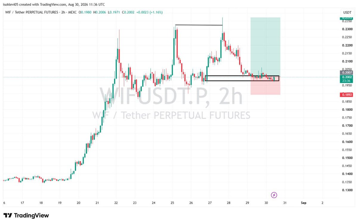 starboyvezzi's tweet photo. Entered a 1:3 RR Market Order on WIFUSDT
👀 #crypto #features https://t.co/0vQBg8HYYn