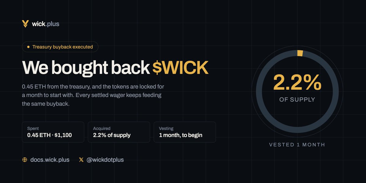 WickDotPlus's tweet photo. We just used 0.45 ETH ($1,100) from the treasury to buy back $WICK.

That picked up 2.2% of supply, and we're vesting it for a month to begin with.

This was manual. The protocol does it automatically too: 25% of every fee market-buys $WICK and burns it, 50% goes to stakers.

How the flywheel works: https://t.co/7C4wvyLgrb

tx:
https://t.co/baWX2hTkbU