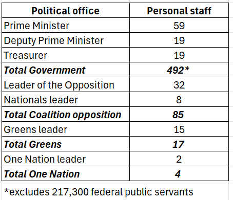 Adam_Creighton's tweet photo. One Nation is criticised for 'lack of policy detail'.
This is the 2026 allocation of Personal Staff to parties and leaders.
(Allocated at Anthony Albanese's discretion).
Outrageously biased against ON. https://t.co/awiomXlBTC