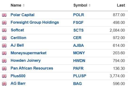steady_profits's tweet photo. I recently posted about the 10 US stocks with the strongest fundamentals, according to my screener, so today I thought I would post about the UK-listed stocks that currently have the strongest fundamentals:
- Polar Capital #POLR
- Foresight Group #FSG
- Softcat #SCT
- Cerillion #CER
- AJ Bell #AJB
- Mony Group #MONY
- Howden Joinery #HWDN
- Pan African Resources #PAF
- Plus 500 #PLUS
- AG Barr #BAG
I already own the stock that is number two on this list, Foresight Group, and am sitting on a nice 30% profit here, while Polar Capital #POLR and Cerillion #CER are already high up on my watchlist of potential buys, so I feel validated that these two made the list too.
However these are all solid companies, and I think many of them could be potential buys at the right price.