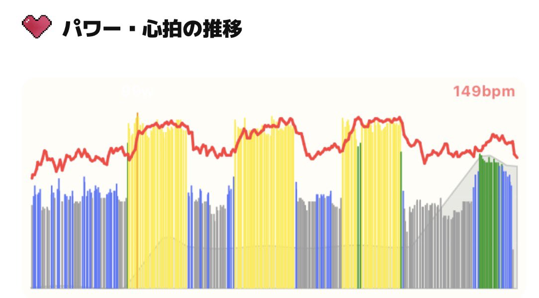 aricycling's tweet photo. 本日は新機能の試し乗り🚴‍♂️
ワークアウトが一段と楽しくなる機能🎮
さて、詰めていきますよ https://t.co/PSziueFYNl