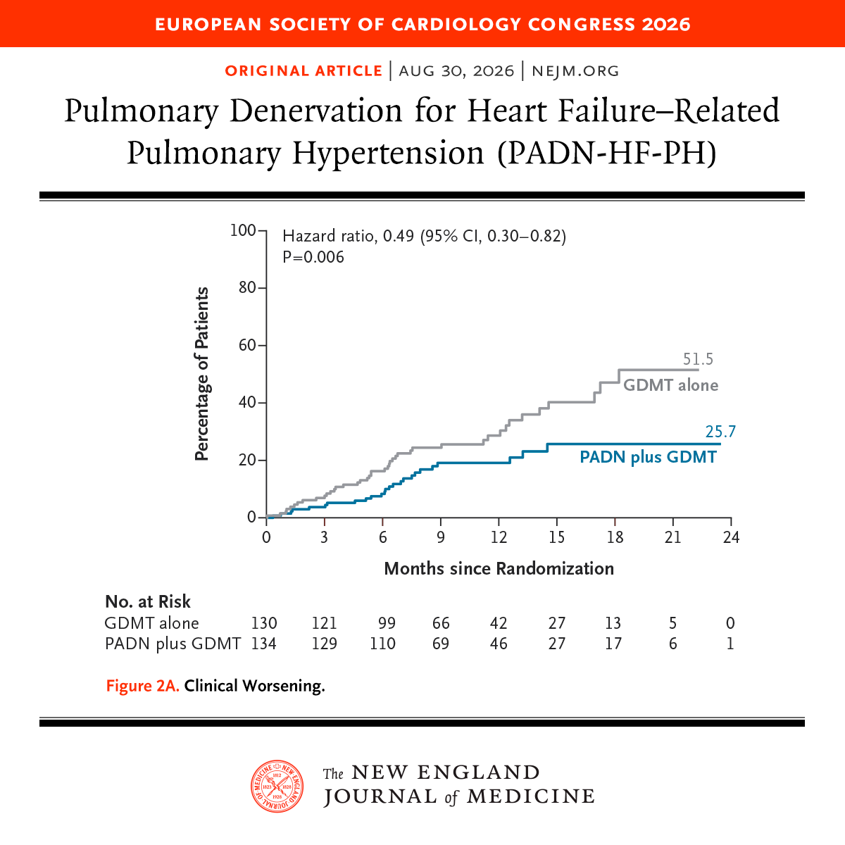 NEJM's tweet photo. Presented at #ESCCongress:

In pulmonary hypertension associated with left heart disease and heart failure, pulmonary-artery denervation reduced clinical worsening and recurrent heart failure events as compared with guideline-directed medical therapy alone. Full PADN-HF-PH trial results: https://t.co/NdEJGo5dpb 

@escardio