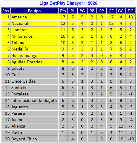 josasc's tweet photo. Tabla de posiciones de la Liga tras los partidos del sábado. https://t.co/gLTZdMhkV7