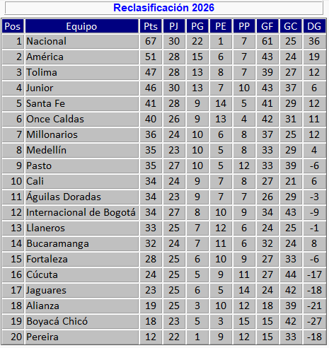 josasc's tweet photo. Reclasificación tras los partidos del sábado. https://t.co/uDOzSf4nhp