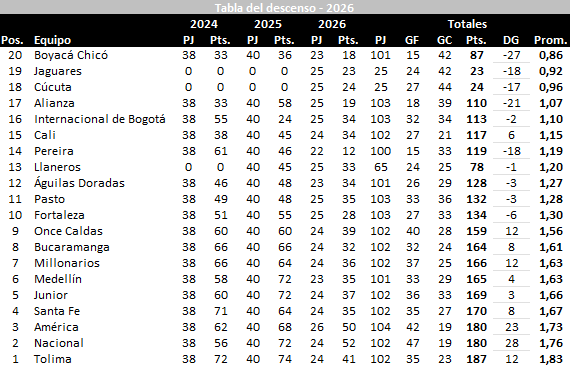 josasc's tweet photo. Tabla del descenso tras los partidos del sábado. https://t.co/OwR5glVrrR