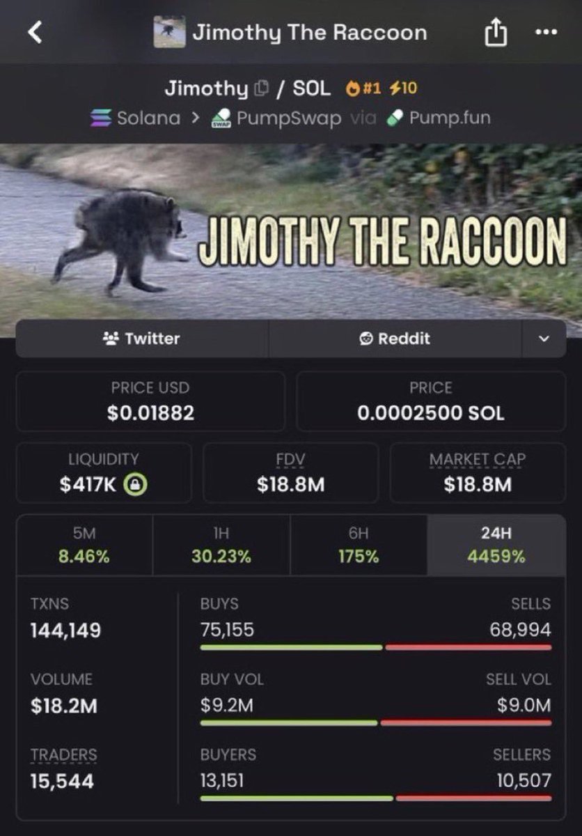AlphaLabx's tweet photo. I called $Jimothy at a $24K market cap.

Now it’s at $22M market cap.

If you had bought $300 when I made the call, it would now $275,000.

But you don’t follow me.

Stay poor!

I’ll make another call on August 31st at 18:00 UTC.

If you missed $Jimothy, don’t miss Next.. https://t.co/7ELeG8Nsiw