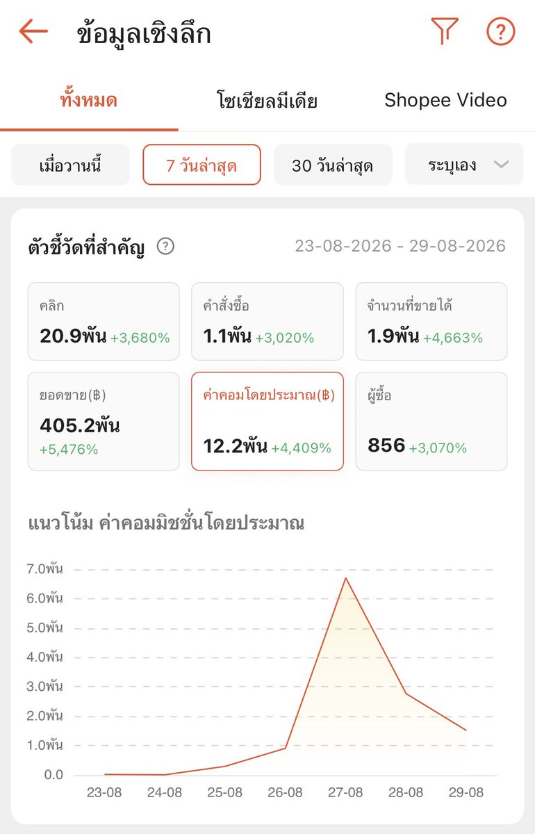 longtuntimes's tweet photo. คอนเฟิร์มว่าจริงคับ ไม่ถึงสัปดาห์ได้มา 12k แซ่บๆ😋 ช่วงนี้เลยไม่ได้มาลงคอนเทนต์การลงทุนเลย55555 https://t.co/dwlA0rw9ko