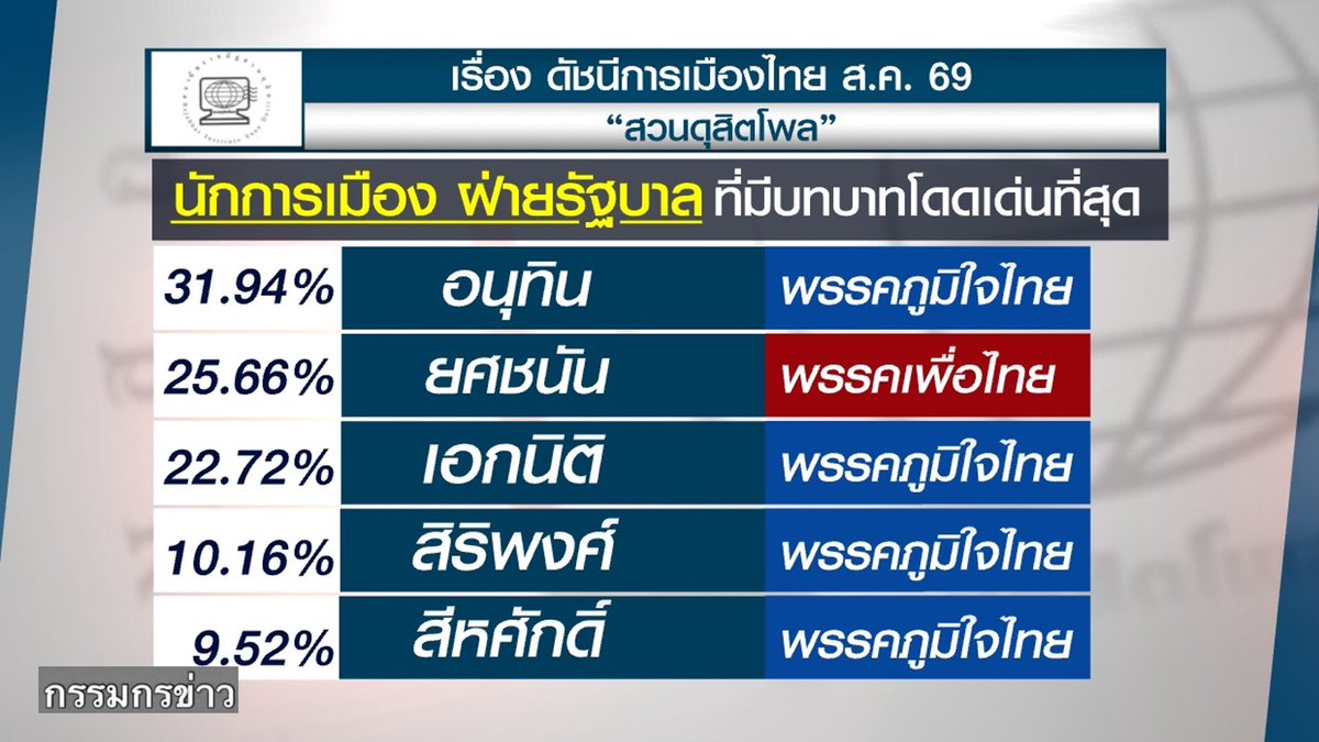 sorrayuth9111's tweet photo. ดุสิตโพล ส.ค.69 นักการเมืองโดดเด่น รัฐบาล-ฝ่ายค้าน https://t.co/dpoLundyAQ