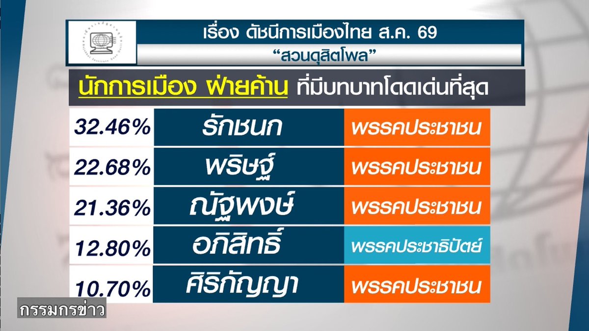 sorrayuth9111's tweet photo. ดุสิตโพล ส.ค.69 นักการเมืองโดดเด่น รัฐบาล-ฝ่ายค้าน https://t.co/dpoLundyAQ