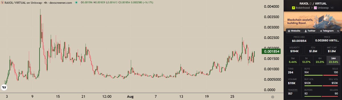 DjGriffith's tweet photo. $RAXOL is the pair you should be paying attention to for the privacy and AI narratives.

Even though the hot narrative right now is RWA, AI and privacy coins can catch attention at any moment.

Vlad's interviews decide which narratives run next, and he has already spoken about AI and agents in the past, so he can do it again.

The best pair to be positioned in for these narratives is $RAXOL, because they are building a privacy standard with trade-level ZK proofs through ERC-8262, plus an agentic dark pool that lets agents swap anonymously without breaking privacy regulations.

On top of that, they are funded by the ETH Foundation and are currently being audited by Nethermind.

You are just very early on $RAXOL, in my opinion.